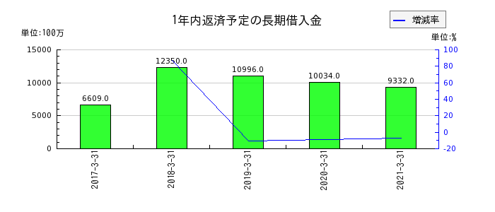 日本アジアグループの1年内返済予定の長期借入金の推移