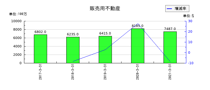 日本アジアグループの販売用不動産の推移