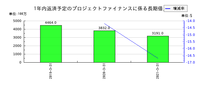 日本アジアグループの1年内返済予定のプロジェクトファイナンスに係る長期借入金の推移