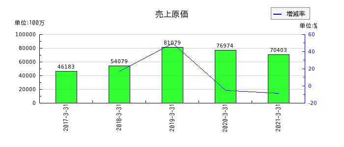 日本アジアグループの売上原価の推移