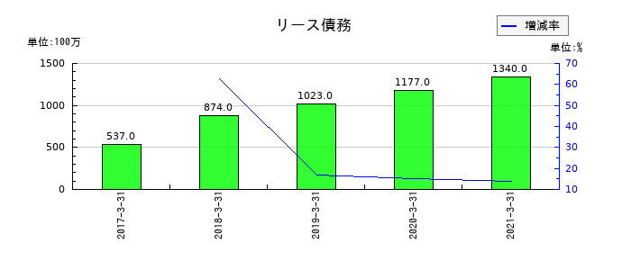 日本アジアグループのリース債務の推移