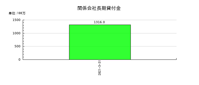日本アジアグループの関係会社長期貸付金の推移