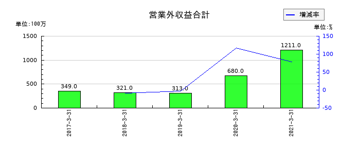 日本アジアグループの営業外収益合計の推移