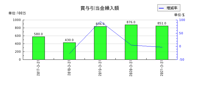 日本アジアグループの賞与引当金繰入額の推移