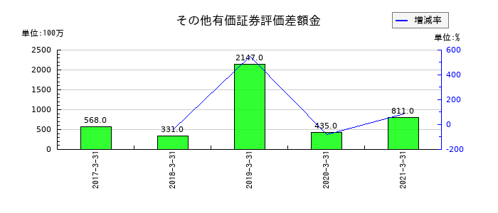 日本アジアグループのその他有価証券評価差額金の推移