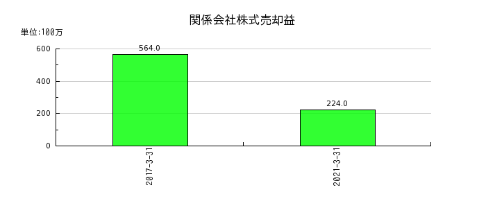 日本アジアグループの関係会社株式売却益の推移
