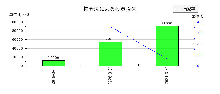 日本アジアグループの持分法による投資損失の推移