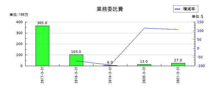 日本アジアグループの業務委託費の推移