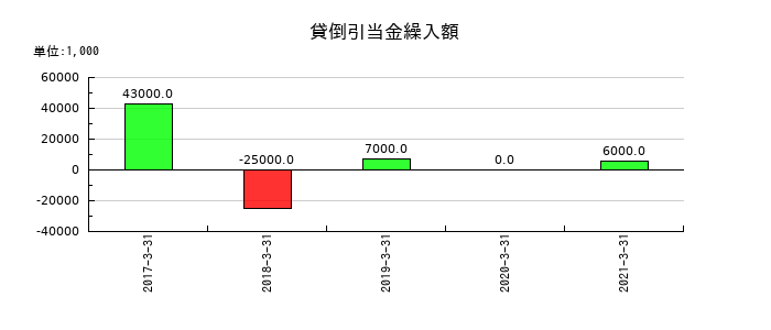 日本アジアグループの株主優待引当金の推移