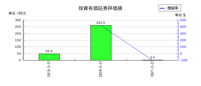 日本アジアグループの投資有価証券評価損の推移