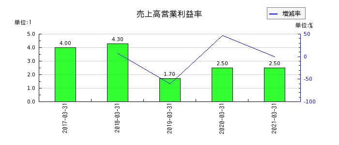 日本アジアグループの売上高営業利益率の推移