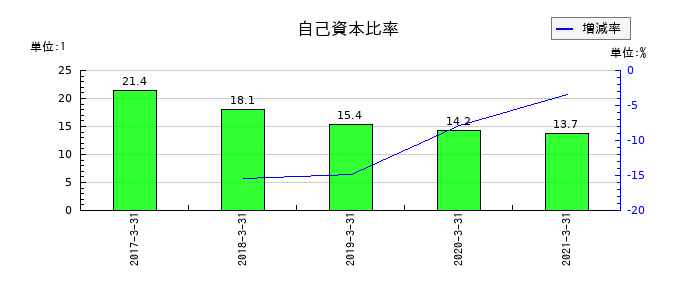 日本アジアグループの自己資本比率の推移