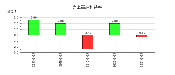 日本アジアグループの売上高純利益率の推移