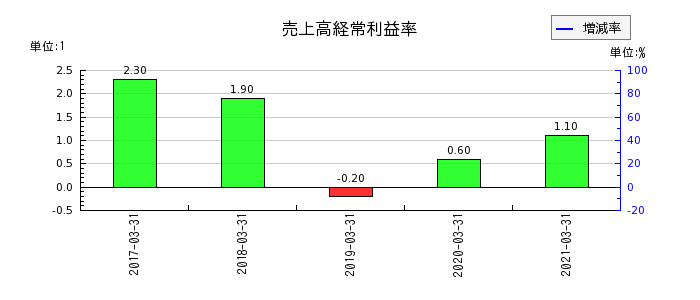 日本アジアグループの売上高経常利益率の推移