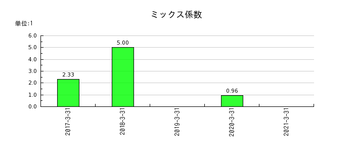 日本アジアグループのミックス係数の推移