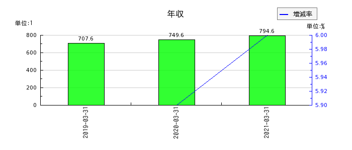 日本アジアグループの年収の推移