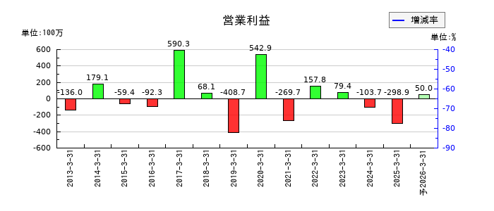 フライトソリューションズの通期の営業利益推移