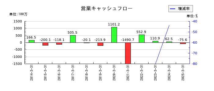 フライトソリューションズの営業キャッシュフロー推移