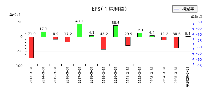フライトソリューションズのEPS(一株当たりの利益)推移
