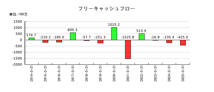 フライトソリューションズのフリーキャッシュフロー推移
