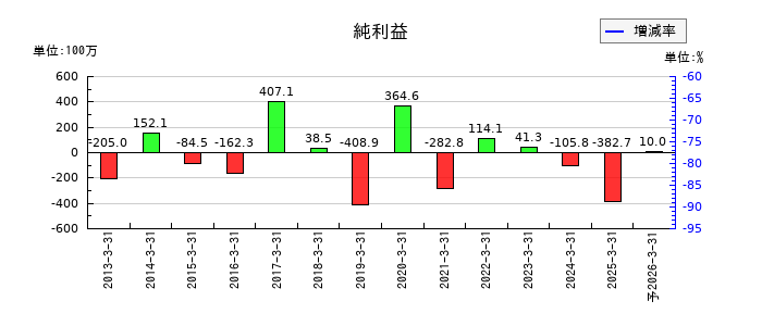 フライトソリューションズの通期の純利益推移