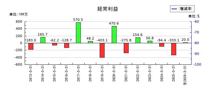 フライトソリューションズの通期の経常利益推移