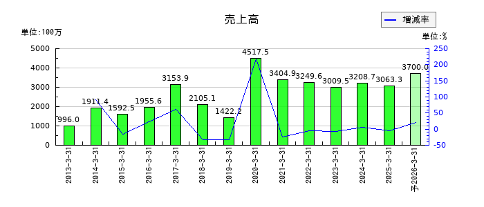 フライトソリューションズの通期の売上高推移