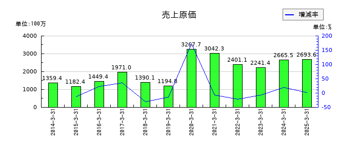フライトソリューションズの売上原価の推移