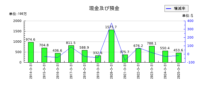 フライトソリューションズの現金及び預金の推移