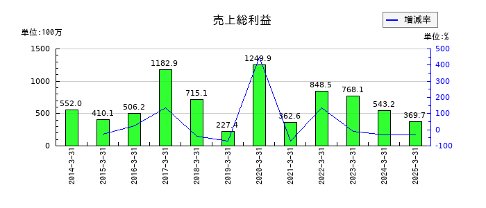 フライトソリューションズの売上総利益の推移