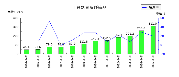 フライトソリューションズの工具器具及び備品の推移