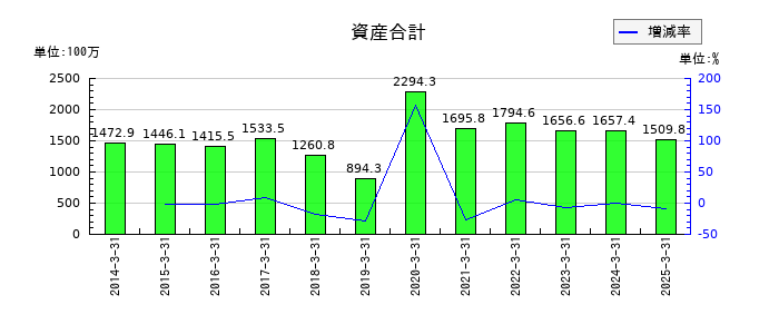 フライトソリューションズの資産合計の推移