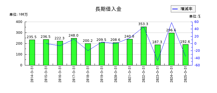 フライトソリューションズの長期借入金の推移