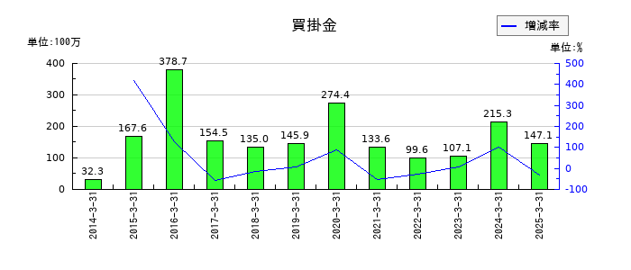 フライトソリューションズの買掛金の推移