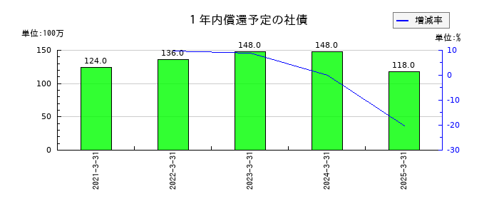 フライトソリューションズの１年内償還予定の社債の推移