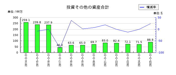 フライトソリューションズの投資その他の資産合計の推移