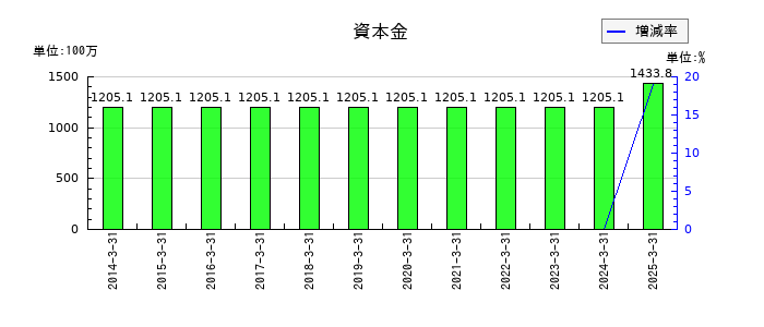 フライトソリューションズの資本金の推移