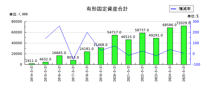 フライトソリューションズの有形固定資産合計の推移