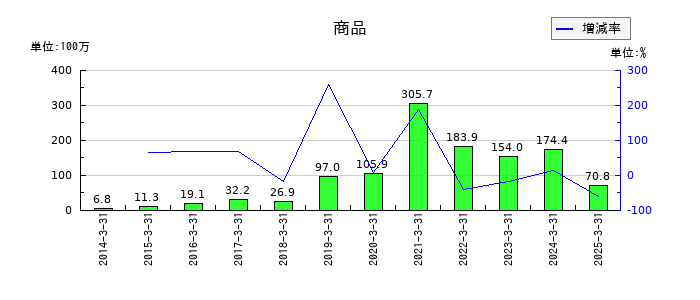 フライトソリューションズの商品の推移