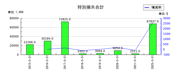 フライトソリューションズの特別損失合計の推移