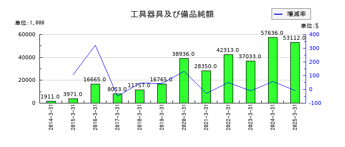 フライトソリューションズの工具器具及び備品純額の推移
