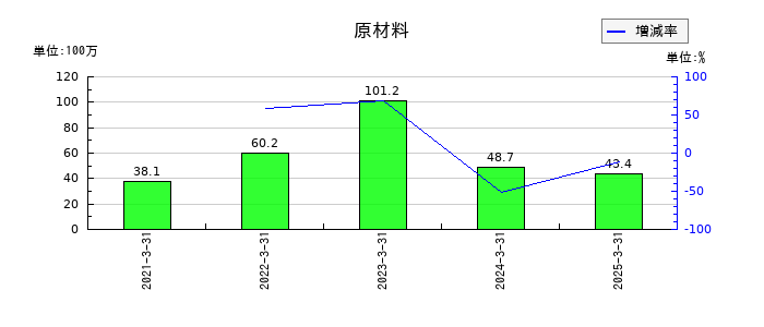 フライトソリューションズの原材料の推移