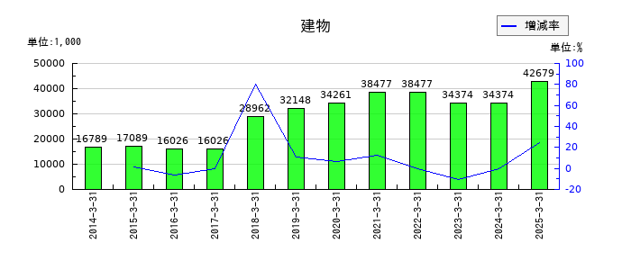 フライトソリューションズの建物の推移