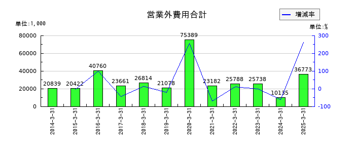フライトソリューションズの営業外費用合計の推移