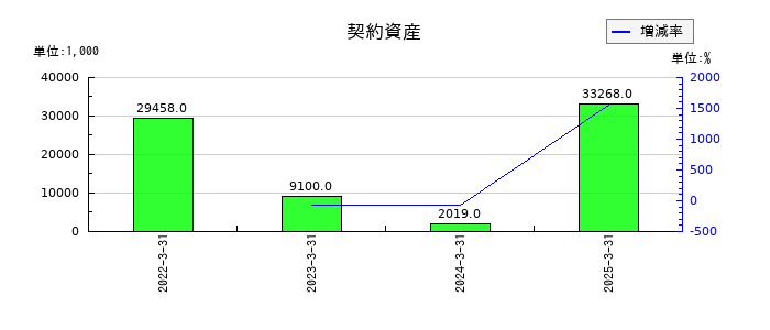 フライトソリューションズの契約資産の推移