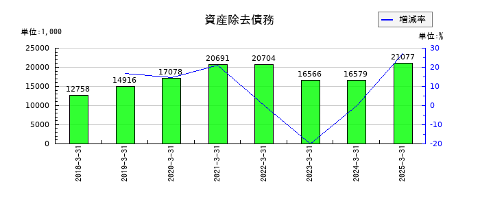 フライトソリューションズの資産除去債務の推移