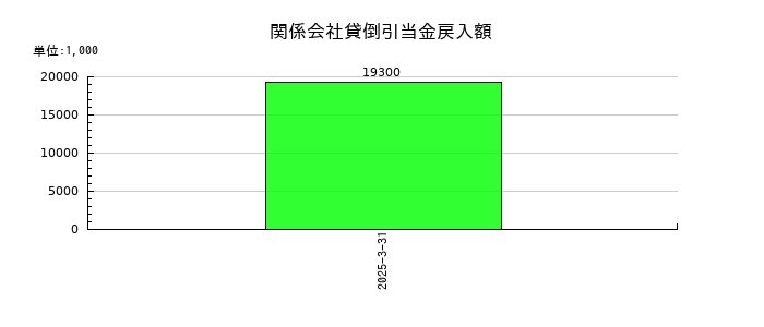 フライトソリューションズの関係会社貸倒引当金戻入額の推移