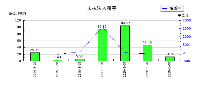 フライトソリューションズの未払法人税等の推移