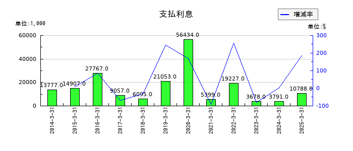フライトソリューションズの支払利息の推移