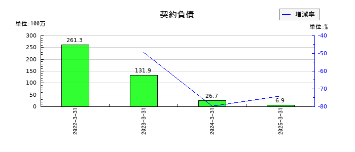 フライトソリューションズの契約負債の推移